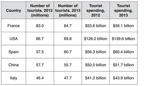 the table below shows stastistics about the top five countries for international tourism in 2012 and 2013.