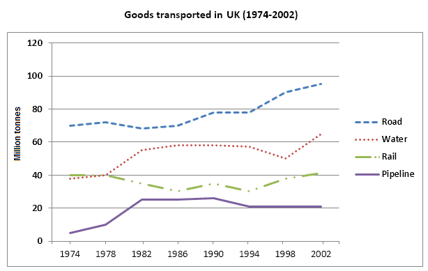 The graph below shows the quantities of goods transported in the UK between 1974 and 2002 by four different modes of transport.

You should write at least 150 words.