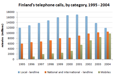 The chart below shows the total number of minutes (in millions) of telephone calls in Finland, divided into three categories, from 1995 – 2004.