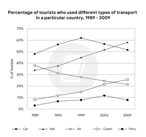 The graph below shows the percentages of tourists who used different types of transport to travel within a particular nation between 1989 and 2009. Each tourist may have used more than one type of transport.