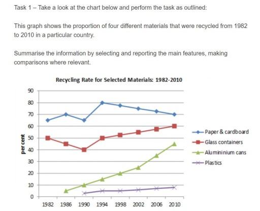 This graph shows the proportion of four different materials that were recycled from 1982 to 2010 in a particular country.