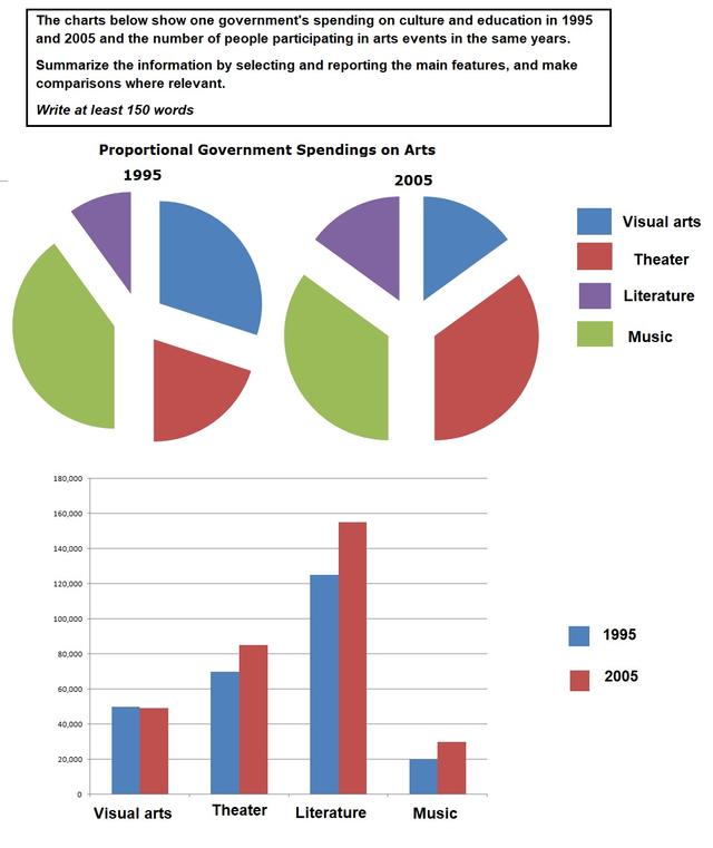 The charts below show one government&#39;s spending on culture and education in 1995 and

2005 and the number of people participating in Arts events in the same years.

Summarise the information by selecting and reporting the main features, and make

comparisons where relevant.