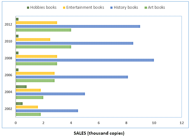 The chart below shows the changes in sales of four different types of books from 2002 to 2012. summarise the information by selecting and reporting the main features, and make comparisions where relevant.