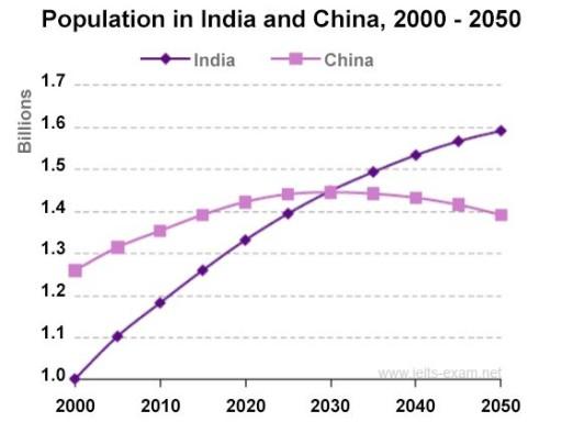 The graph below shows the population for India and China since the year 2000 and predicts population growth until 2050.