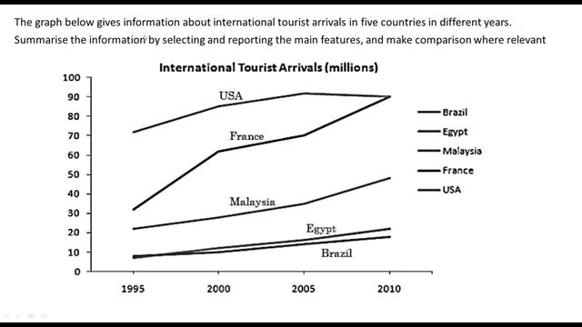 The graph below gives information about international tourist arrivals in different parts of the world.

Summarise the information by selecting and reporting the main features, and make comparisons where relevant.