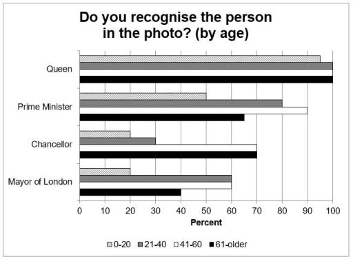 The graph shows the results of a survey of British public figures that people can recognise from their photographs.

Summarise the information by selecting and reporting the main features, and make comparisons where relevant.
