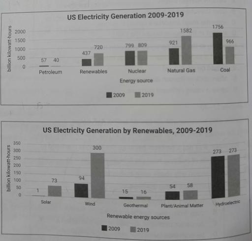 The charts below present information about electricity generated using renewable and non-renewable energy in the United States in 2009 and 2019.
