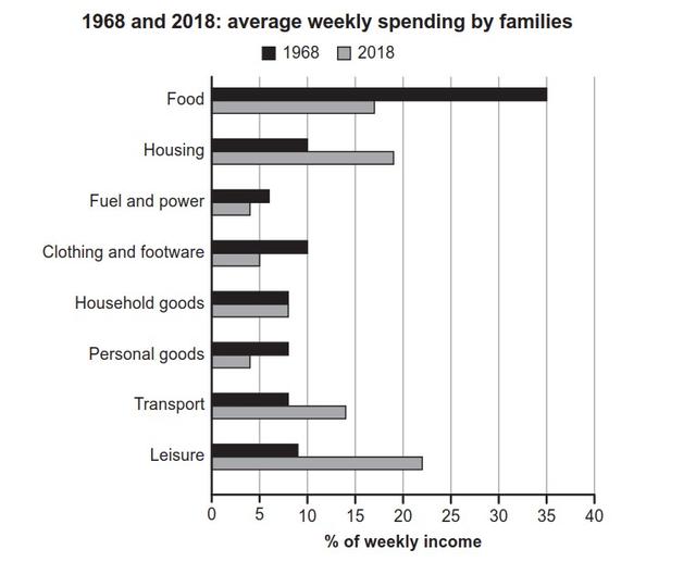 The chart below gives information about how families in one country spend their weekly income in 1968 and in 2018. 

Summaries the information by selecting and reporting the main features, and  make comparisons where relevant.