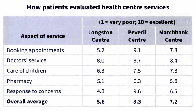 The table below shows how patients evaluated different services at three health centres.

Summarise the information by selecting and reporting the main features, and make comparisons where relevant.