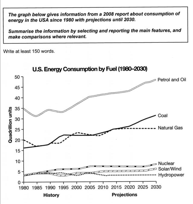 This graph below gives information from a 2008 report about consumption energy in the USA since 1980 with projections until 2030. Summarise the information by selecting and reporting the main features and make comparison where relevant