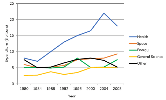 The graph below gives information about U.S. government spending on research between 1980 and 2008.

Summarise the information by selecting and reporting the main features, and make comparisons where relevant.