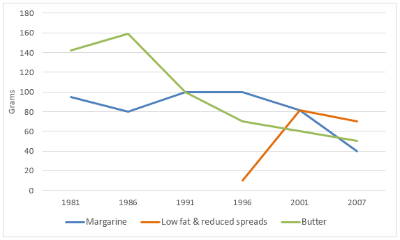 The graph shows the consuption of three spreads from 1981 to 2007, Summarize the information by selecting and reporting the main features and make comparisons where relevant.

Write at least 150 words.
