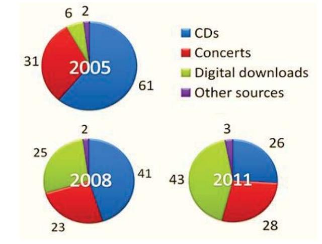 the charts show the distribution of money spent on music in three different years in nothern ireland