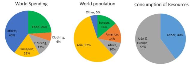 The pie charts below give data on the spending and consumption of resources by countries and how the population is distributed