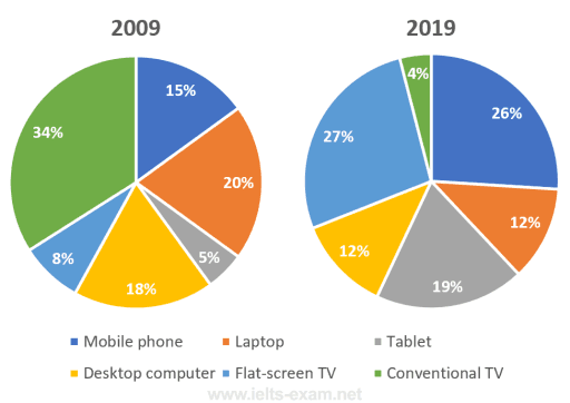 The pie charts below show the devices  people in the 18 to 25 age group use to watch television in Canada in different  years