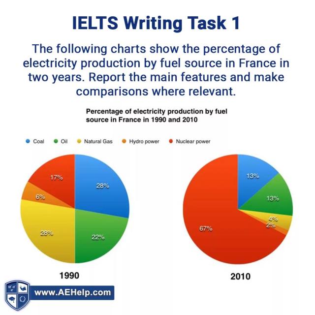 The following charts show the percentage of electricity production by fuel source in France in two years. Report the main features and make comparisons where relevant.