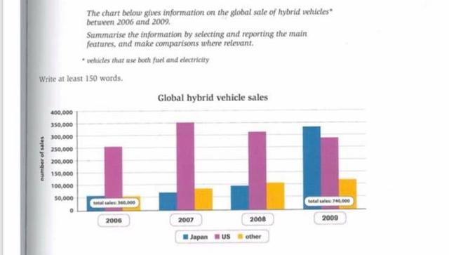 The chart below gives information on the global sale of hybrid vehicles between 2006 and 2009 in Japan, the USA and other countries.