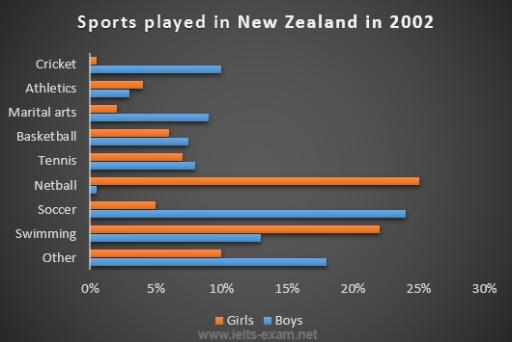 The chart below gives information about the most common sports played in New Zealand in 2002.