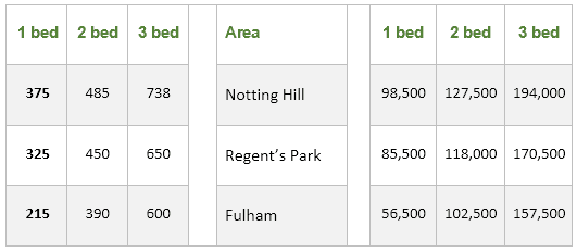 The table below provide information on rental charges and salaries in three areas of London.