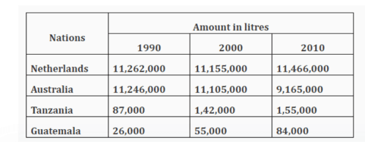 The table below shows the production of milk annually in four countries in 1990. 2000 and 2010. Summaries the information by selecting and reporting the main features, and make comparisons where relevant.

You should write at least 150 words.

Writing Task 1