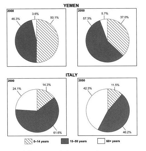 These pie charts show population data for two countries – Yemen and Italy. On the left, the pie charts show the nations’ demographics in 2000, and on the right they show projected figures for 2050. Both countries are estimated to undergo major changes in the age of their population.

In 2000, slightly over half of Yemeni people are in the youngest age group, which is less than fourteen years old. A little less than half are aged between fifteen and fifty-nine years old, and the remaining 3.6% of the population is sixty years old or more. However, it is projected that in 2050 the percentage of the population aged below fourteen years will decline while the other two groups increase. There will be only 37% of the population aged less than fourteen years, while the percentage aged fifteen to fifty-nine will grow to 57.3%.

Italy will follow a similar trend. Its youth population will decline from 14.3% to 11.5% while the number of elderly people nearly doubles. However, whereas in Yemen the group of people aged fifteen to fifty-nine grew, in Italy it will be somewhat reduced from nearly two thirds to less than a half of the total population.
