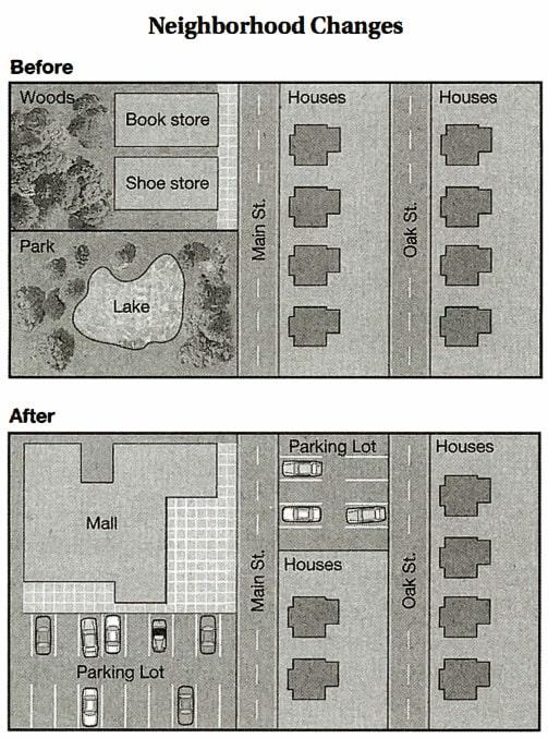 The diagram below shows a neighborhood before and after construction.

Summarize the information by selecting and reporting the main featuresl and make comparisons where relevant.