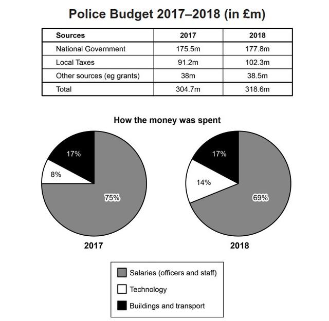The table and charts below give information on the police budget for 2017 and 2018 in one area of Britain. The table shows where the money came from and the chars show how it was distributed.