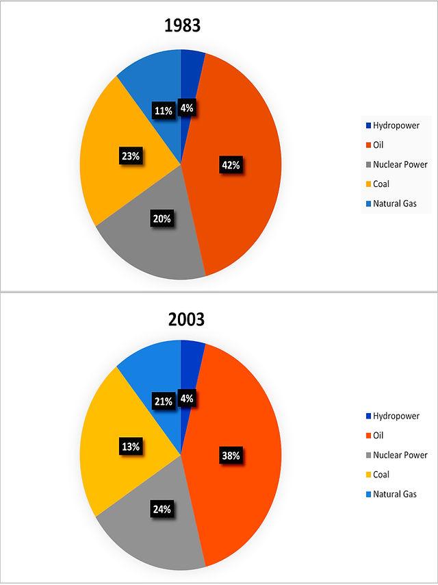 The pie charts indicate changes in the proportions of energy produced in a country from 1983 to 2003.
