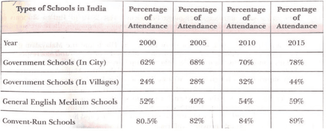 The given table illustrates the proportions of attendance in secondary schools in India. These values are given from 2000 to 2015 with a gap of 5 years.
