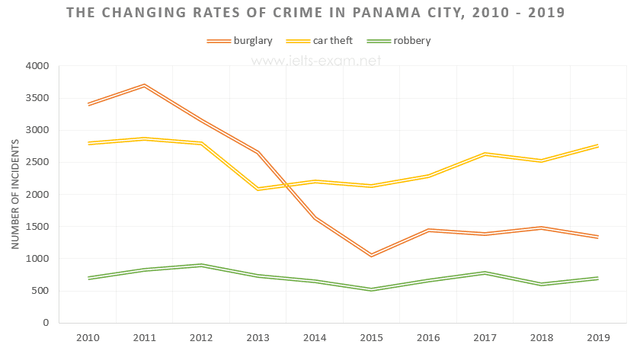 The graph illustrates how crime rates altered in Panama City during the period 2010-2019. We can see immediately that the greatest change occurred in the number of burglaries, while incidents of theft remained low but steady.