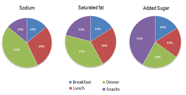 the charts below show the average percentage in typical meals of three types of nutrients, all of which may be unheaalthy if eaten too much