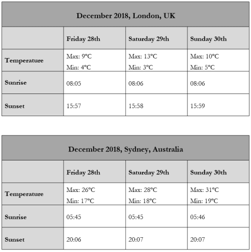 The tables give information about the temperatures and hours of daylight in London and Sydney during the same weekend in December 2018.

Summarise the information by selecting and reporting the main features, and make comparisons where relevant.