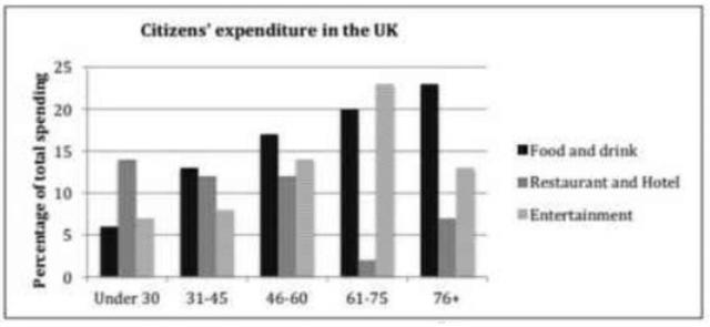 The chart below shows the expenditure on three categories

among UK residents in 2004. Summarize the information by selecting and reporting the main features, and make comparisons where relevant.