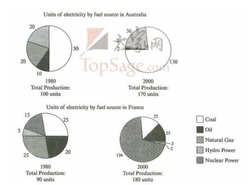 The pie charts below show units of electricity production by fuel source in Australia and France in 1980 and 2000.