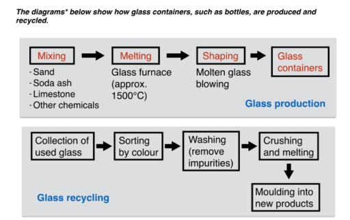 The diagrams below show how glass containers such as bottles, are pretty used and recycled.