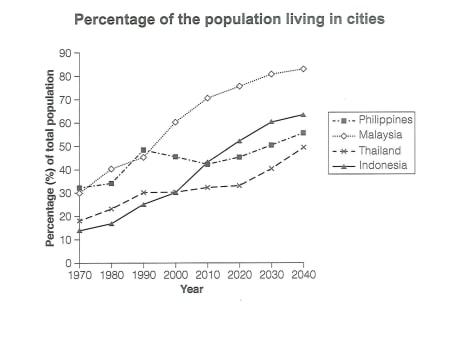 The graph below shows information about the percentage of the population in four Asian countries