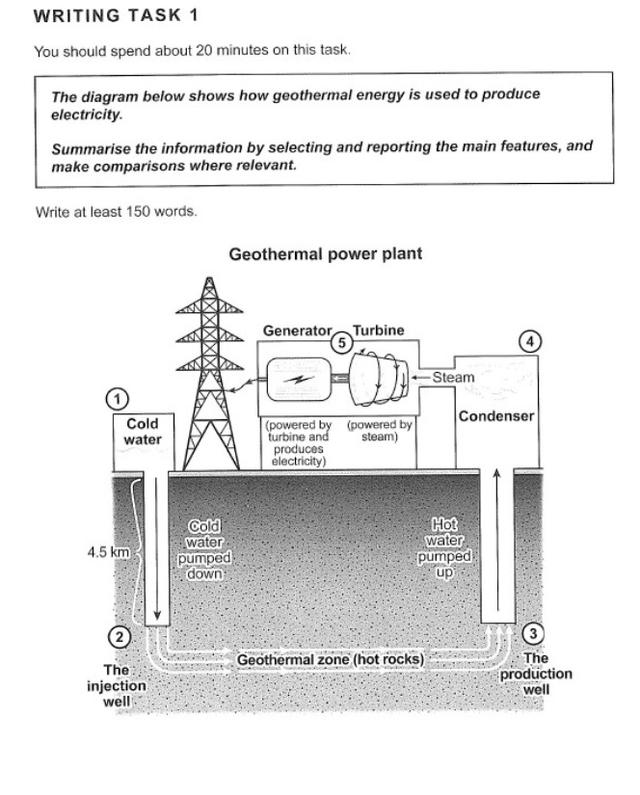 The diagram below show how geothermal energy is used to produce electricity.

Summarise the information by selecting and reporting the main features, and making comparisons where relevant