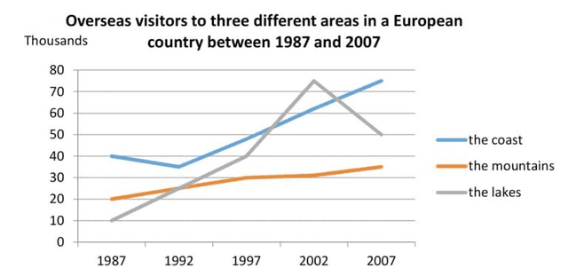 The line graph shows the changes in the number of overseas tourists in three different regions (coast, lakes, and mountains) in each country in Europe. Summarise the information by selecting and reporting the main features and making comparisons where relevant.