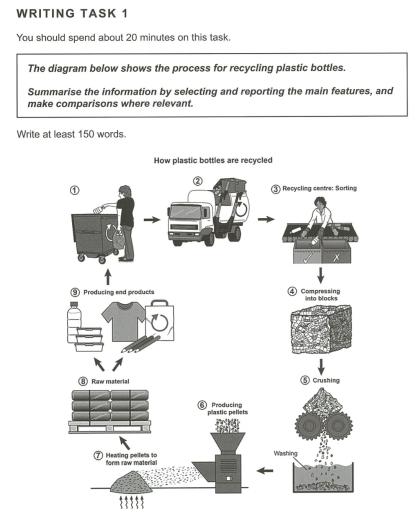 The diagram below shows the process for recycling plastic bottles.