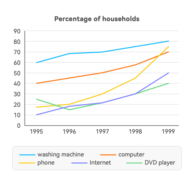 The graph below shows the percentage of households with different kinds of technology in the U.S. from 1995 to 1999. Summarize the information by selecting and reporting themain features, and make comparisons whererelevant.Write at least 150 words.