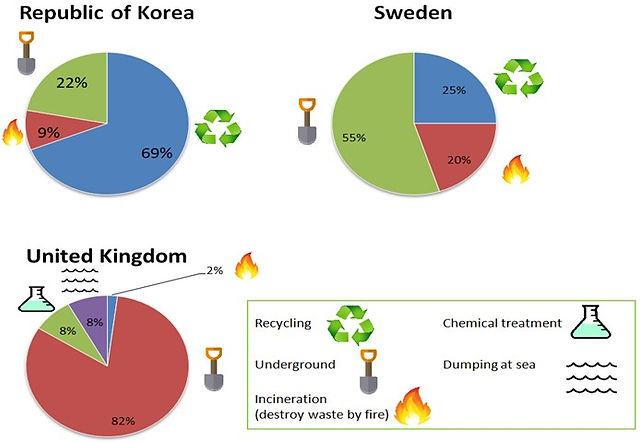 The pie charts below show how dangerous waste products are dealt with in three countries.

Summarise the information and Write at least 150 words.