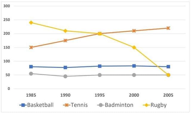 The graph shows the number of people taking part in 4 kinds of sports in a particular region between 1985 and 2005.. Summarize the information by selecting and reporting the main features, and make comparisons where relevant.