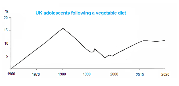 The graph shows the percentage of UK adolescents following a vegetatian diet.