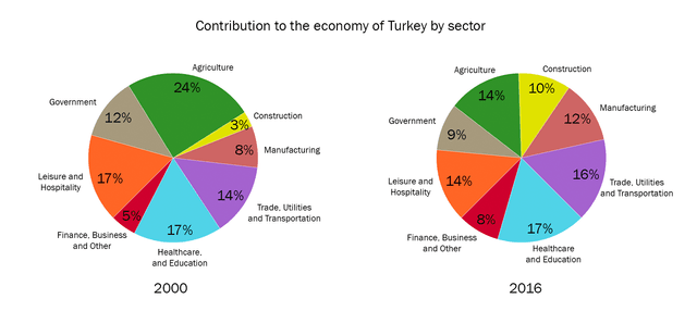 The pie charts above show the percentages of industry sectors contributed to the economy of Turkey in 2000 and 2016. Write a report of at least 150 words reporting the main features and making comparisons where relevant.