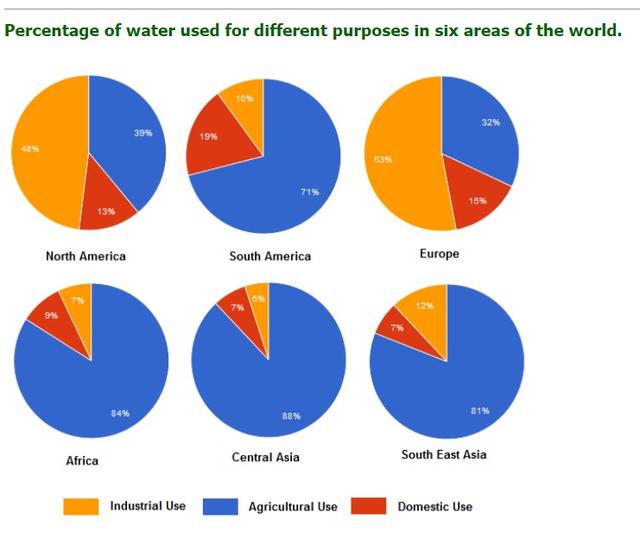 The charts below show the percentage of water used for different purposes in six areas of the world

Summarise the information by selecting and reporting the main features, and make comparisons where relevant.