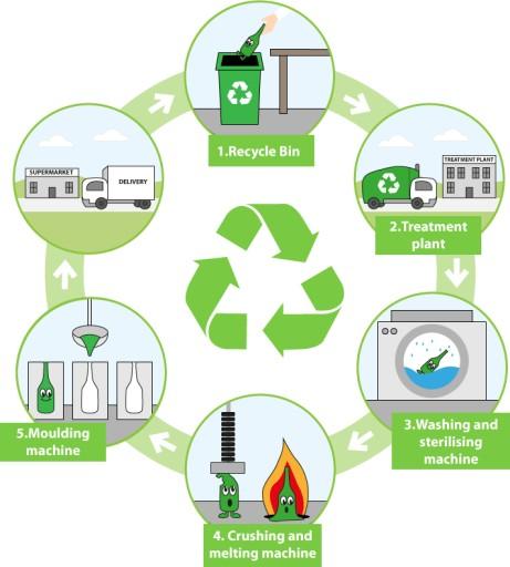 The diagram below shows how glass is recycled.

Summarise the information by selecting and reporting the main features, and make comparisons where relevant.

You should write at least 150 words.