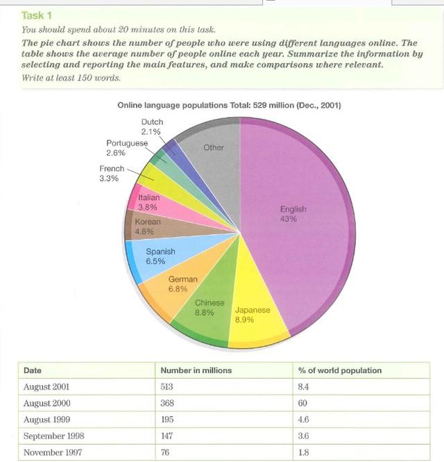 The pie chart shows the number of people who were using different languages online. The table shows the average number of people online each year.

Summarize the information by selecting and reporting the main features.