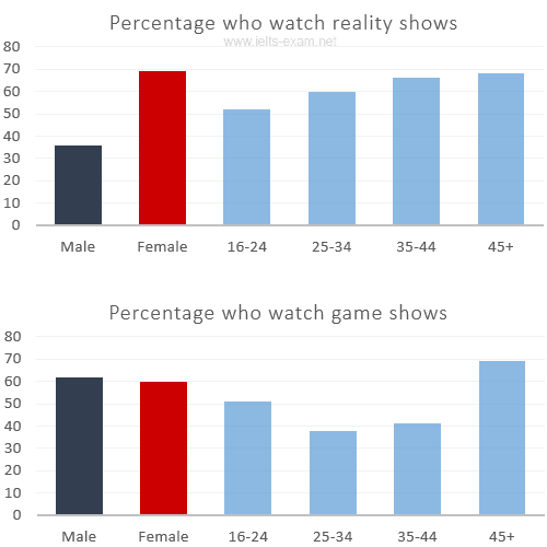 The bar charts shows the details the percentage of two types of television programmes, namely reality and game shows watched by males and females in different age groups in Australia.