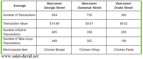 The table below gives information about a restaurant's average sales in three different branches in 2016. Summarise the information by selecting and reporting the main features, and make comparison where relevant