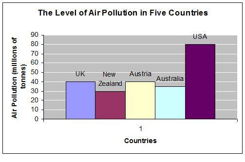 The bar chart shows the level of air pollution in five different countries.

Summarize the information by selecting and reporting the main features, and make comparisons where relevant.